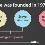 La progression d&rsquo;Apple en une image